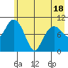 Whittier tide chart for Sunday, May 18, 2025