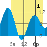Whittier tide chart for Thursday, May 1, 2025