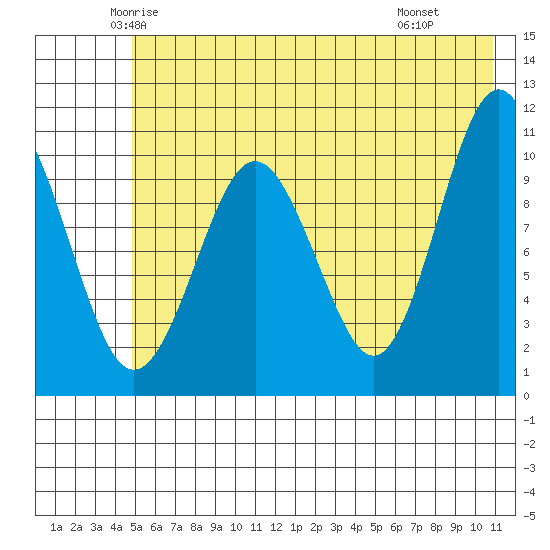 Whittier tide chart for Friday, May 23, 2025
