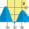 Whittier tide chart for Friday, May 2, 2025