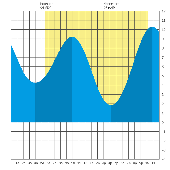 Whittier tide chart for Tuesday, May 6, 2025