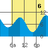 Whittier tide chart for Tuesday, May 6, 2025