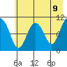 Whittier tide chart for Friday, May 9, 2025