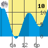 Whittier tide chart for Tuesday, June 10, 2025