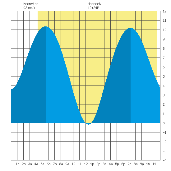 Whittier tide chart for Tuesday, June 17, 2025