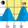 Whittier tide chart for Wednesday, June 18, 2025
