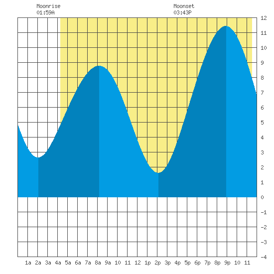 Whittier tide chart for Thursday, June 19, 2025