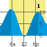 Whittier tide chart for Sunday, June 1, 2025