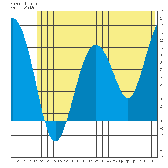 Whittier tide chart for Tuesday, June 24, 2025