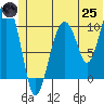 Whittier tide chart for Wednesday, June 25, 2025