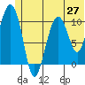 Whittier tide chart for Friday, June 27, 2025