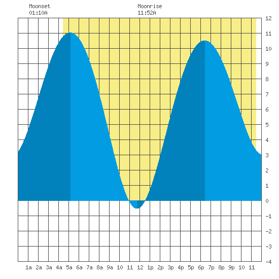 Whittier tide chart for Monday, June 30, 2025
