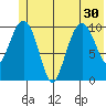 Whittier tide chart for Monday, June 30, 2025