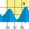 Whittier tide chart for Tuesday, June 3, 2025