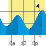 Whittier tide chart for Wednesday, June 4, 2025