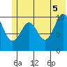 Whittier tide chart for Thursday, June 5, 2025