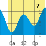 Whittier tide chart for Saturday, June 7, 2025