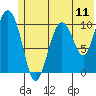 Whittier tide chart for Friday, July 11, 2025