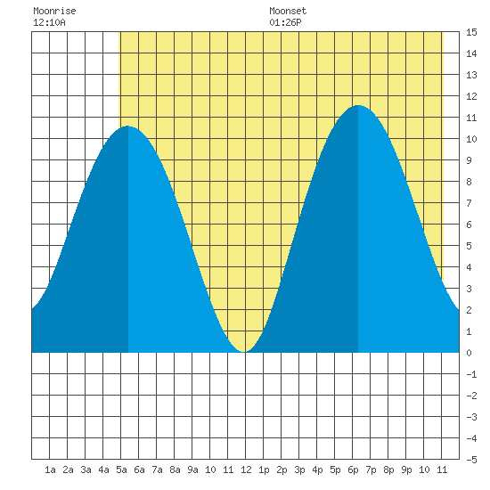 Whittier tide chart for Wednesday, July 16, 2025