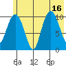 Whittier tide chart for Wednesday, July 16, 2025