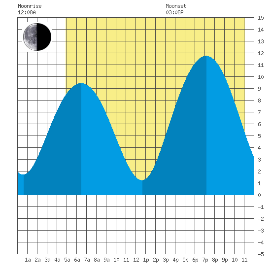 Whittier tide chart for Thursday, July 17, 2025
