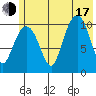 Whittier tide chart for Thursday, July 17, 2025