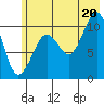 Whittier tide chart for Sunday, July 20, 2025