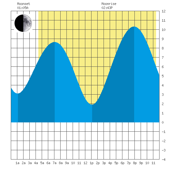 Whittier tide chart for Wednesday, July 2, 2025