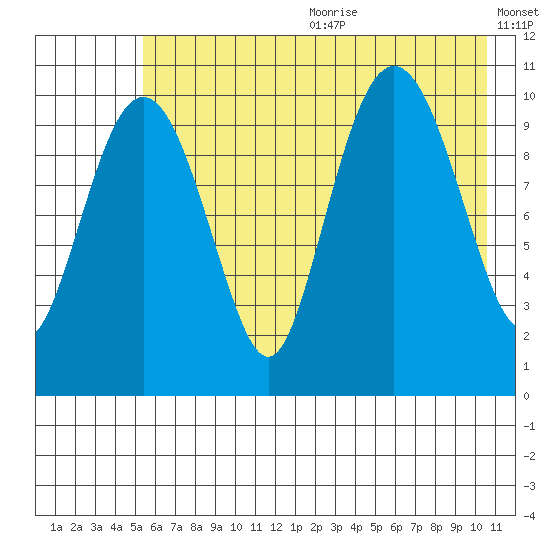 Whittier tide chart for Wednesday, July 30, 2025