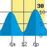 Whittier tide chart for Wednesday, July 30, 2025