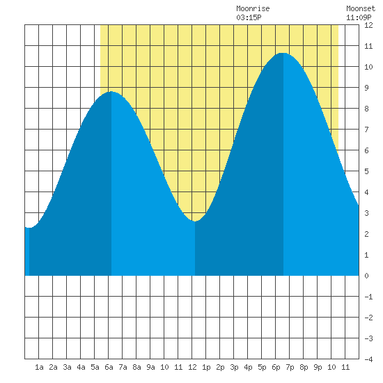 Whittier tide chart for Thursday, July 31, 2025