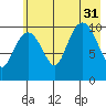 Whittier tide chart for Thursday, July 31, 2025
