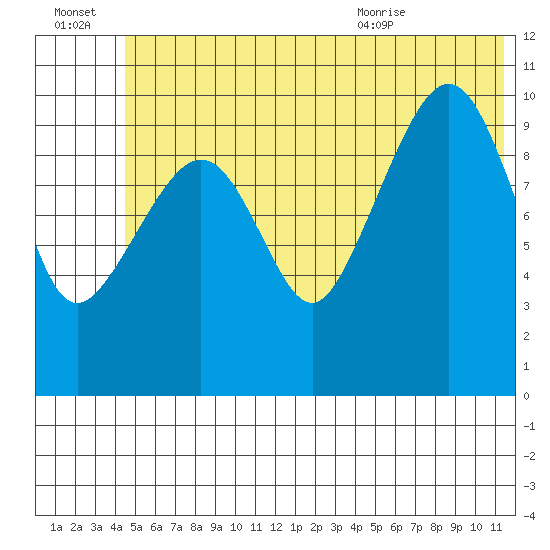 Whittier tide chart for Thursday, July 3, 2025