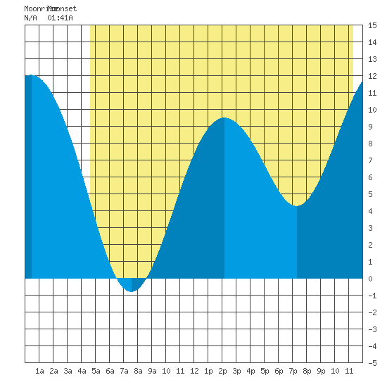 Whittier tide chart for Wednesday, July 9, 2025