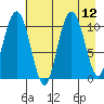 Whittier tide chart for Tuesday, August 12, 2025
