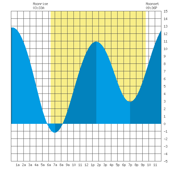 Whittier tide chart for Thursday, August 21, 2025