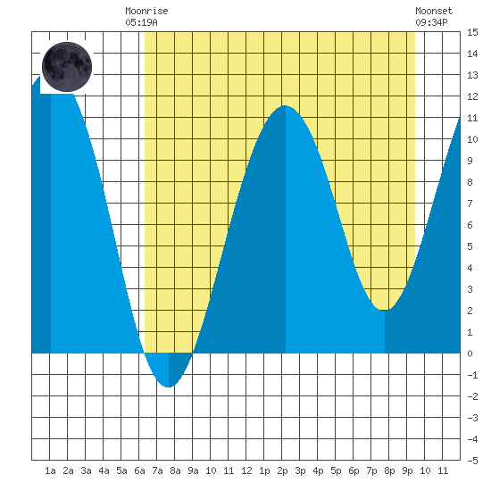 Whittier tide chart for Friday, August 22, 2025
