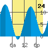 Whittier tide chart for Sunday, August 24, 2025