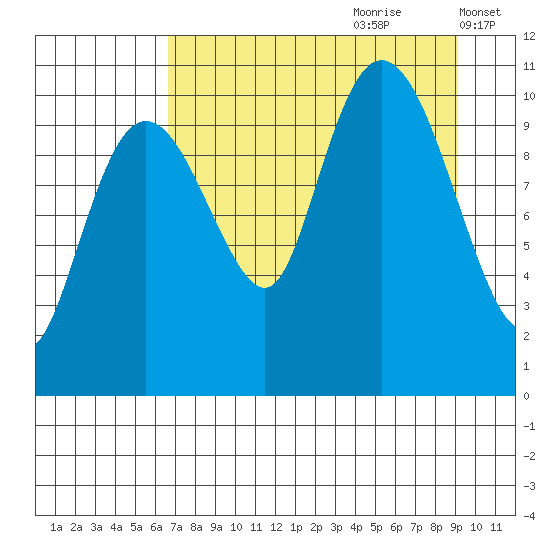 Whittier tide chart for Friday, August 29, 2025