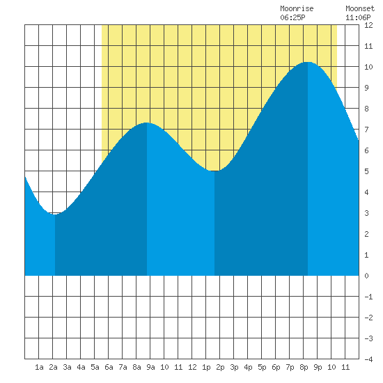 Whittier tide chart for Saturday, August 2, 2025