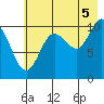 Whittier tide chart for Tuesday, August 5, 2025