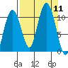 Whittier tide chart for Thursday, September 11, 2025