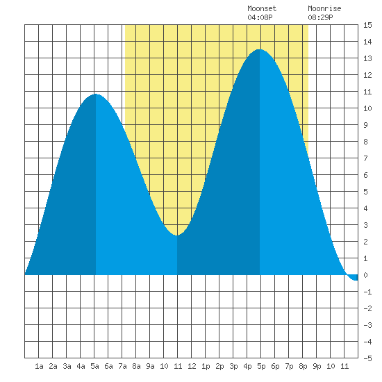 Whittier tide chart for Friday, September 12, 2025