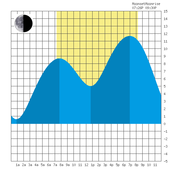 Whittier tide chart for Sunday, September 14, 2025