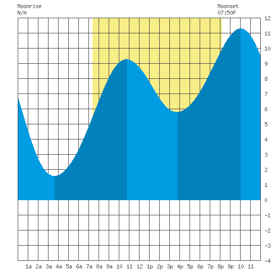 Whittier tide chart for Tuesday, September 16, 2025