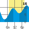 Whittier tide chart for Tuesday, September 16, 2025