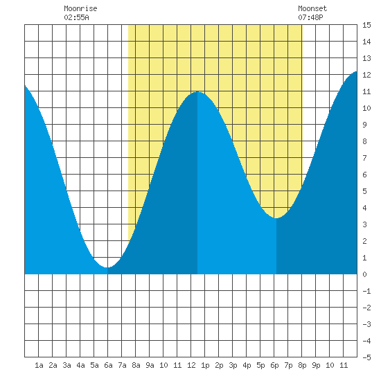 Whittier tide chart for Thursday, September 18, 2025