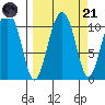Whittier tide chart for Sunday, September 21, 2025