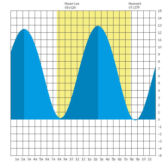 Whittier tide chart for Monday, September 22, 2025