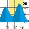 Whittier tide chart for Friday, September 26, 2025